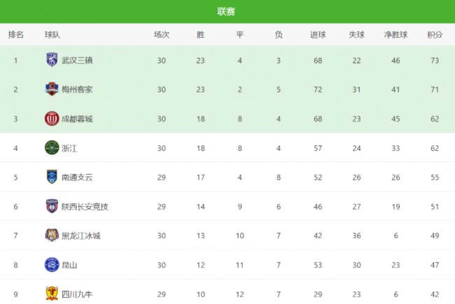 猛龙将帅齐兵，东部积分榜前三争夺如火如荼